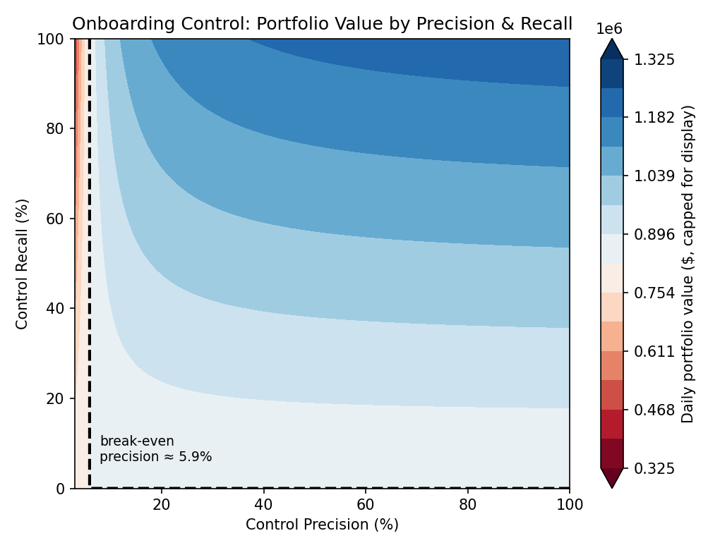 Filled contour chart of daily portfolio value across control precision (x-axis, 0-100%) and recall (y-axis, 0-100%), colored from red (value below the no-control baseline) through white (at baseline) to blue (value above baseline), with a near-vertical dashed break-even boundary around 5.9% precision separating the red region from the blue