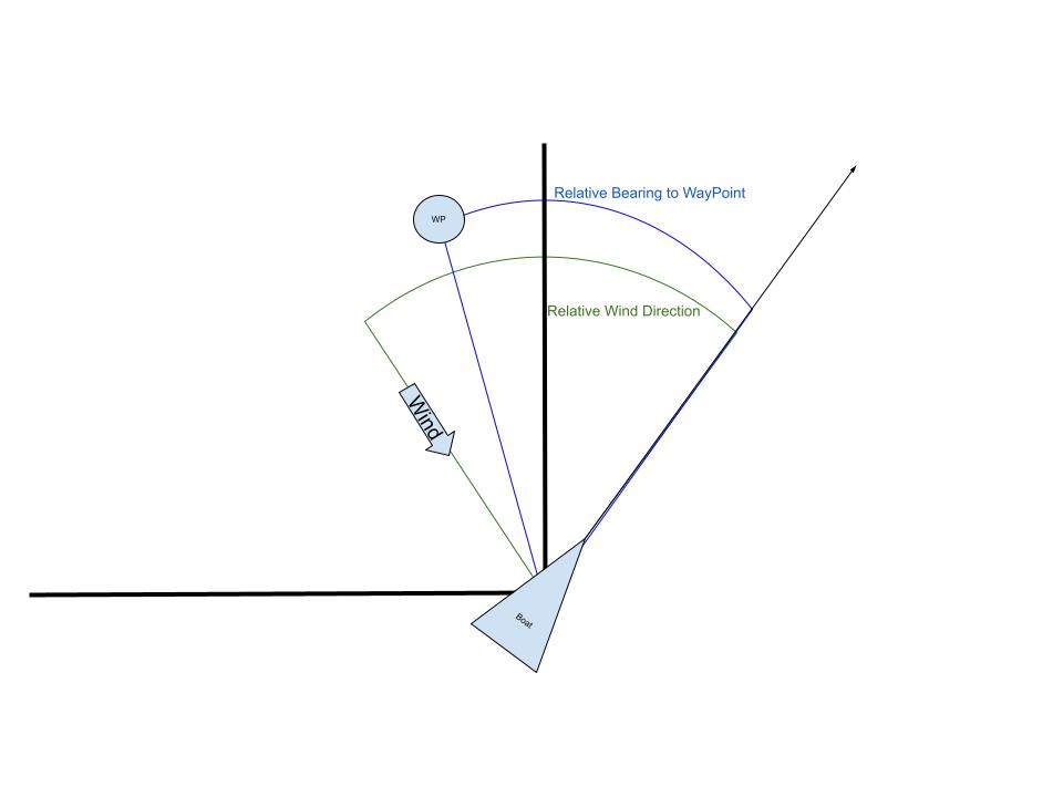 Relative Bearing and Direction